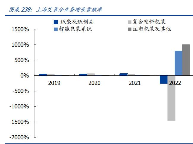 轻工制造行业2023年中期策略 结构复苏，优选成长、布局价值——聚焦纸制品制造